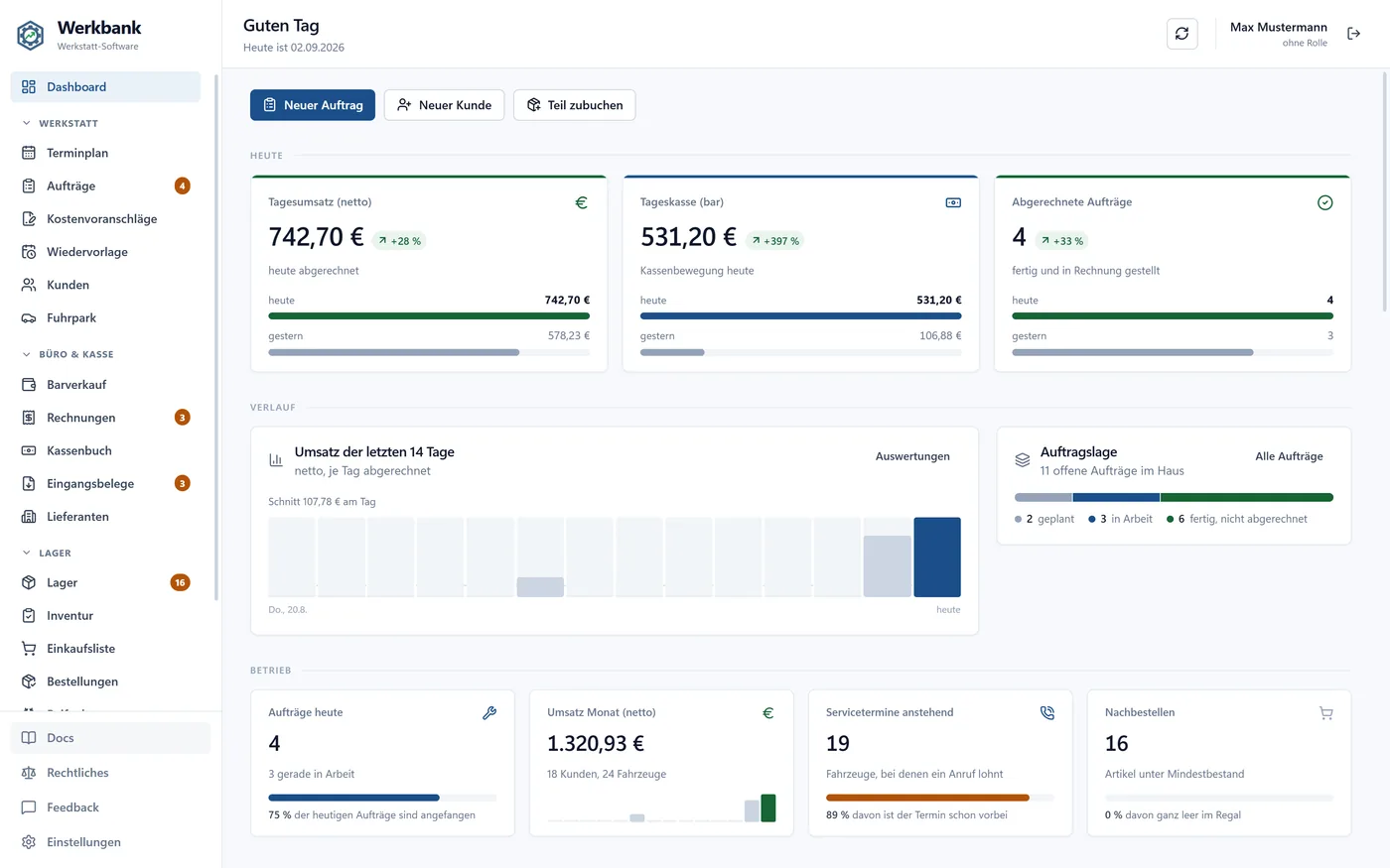 Dashboard von Werkbank ERP: Tagesumsatz, Tageskasse und abgerechnete Aufträge als Kacheln, darunter der Umsatzverlauf der letzten 14 Tage und die Auftragslage.